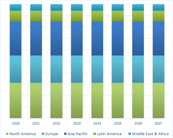 Fig 1 Global Light Conveyor Belt Market Share, By Region-Wise, (2020-2027)