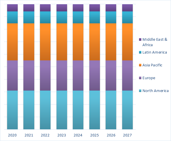 Fig 1 Global Radio Test Set Market Share, By Region-Wise, (2020-2027)