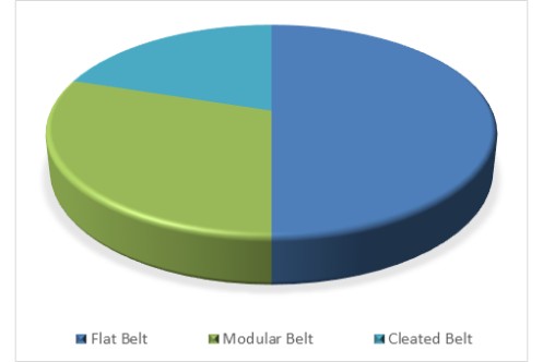 Fig 2 Global Light Conveyor Belt Market Size, By Product Type, 2019 (%)