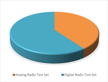 Fig 2 Global Radio Test Set Market Size, By Product Type, 2019 (%)